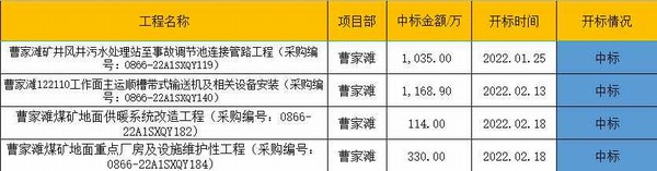 陜煤建設(shè)洗選煤運(yùn)營(yíng)公司市場(chǎng)承攬喜迎“開(kāi)門紅”